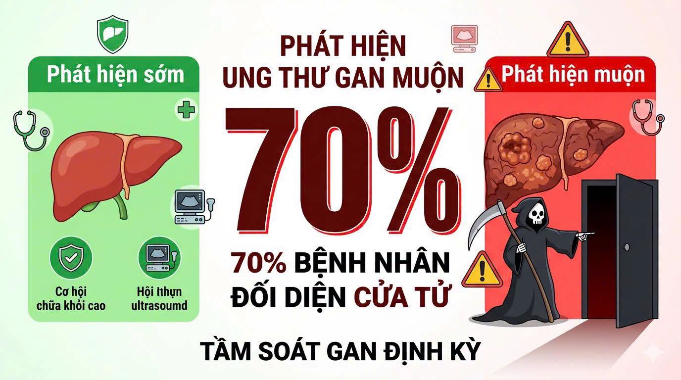 70% bệnh nhân ung thư gan được phát hiện ở giai đoạn muộn – Đừng đợi có triệu chứng mới đi khám!